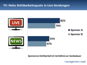 Sichtbarkeitsquote Live-Sendungen